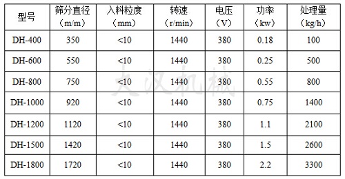灰鈣粉振動篩參數